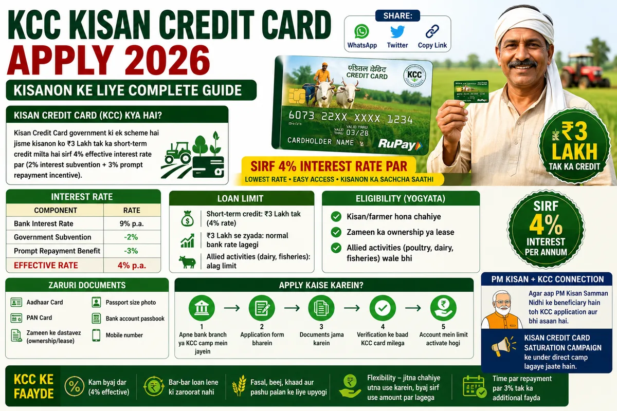 KCC Kisan Credit Card Apply 2026 — Kisanon Ke Liye Complete Guide
